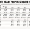 New Orleans water board trims back giant proposed rate increases